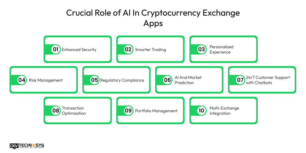 Crucial Role of AI In Cryptocurrency Exchange Apps