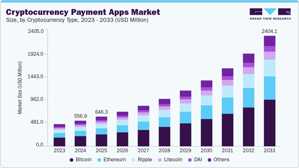 Cryptocurrency Exchange App Market Overview