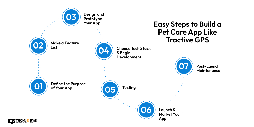 Easy Steps to Build a Pet Care App Like Tractive GPS