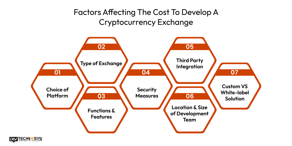 Factors Affecting The Cost To Develop A Cryptocurrency Exchange