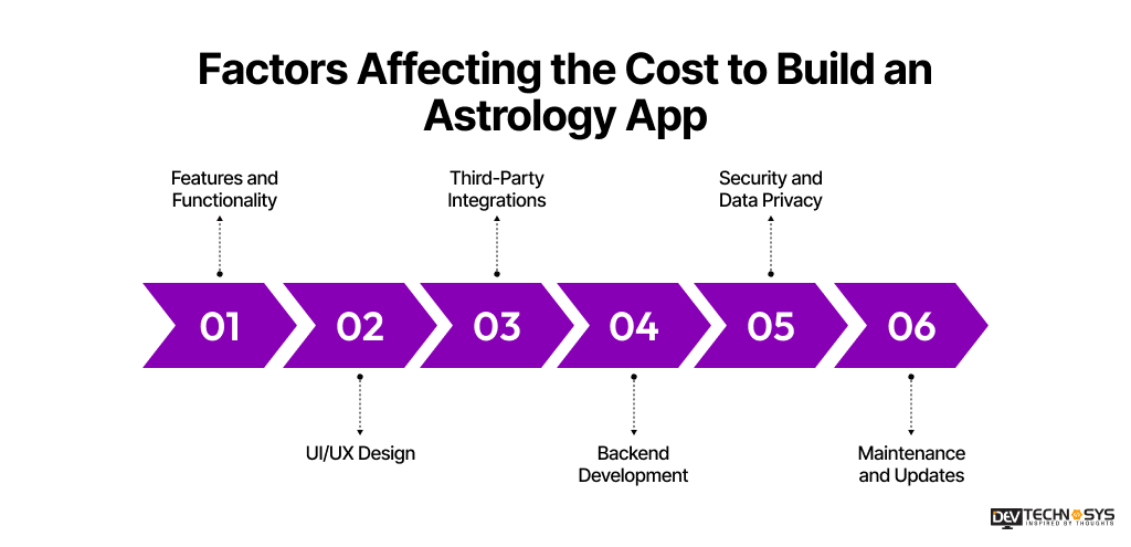 Factors Affecting the Cost to Build an Astrology App