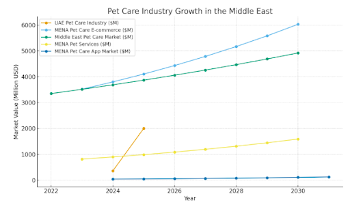 Growing Middle East Pet Care Market