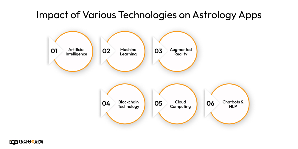 Impact of Various Technologies on Astrology Apps