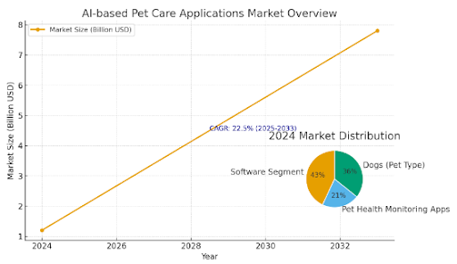 Market Statistics of AI-Powered Pet Care Applications 