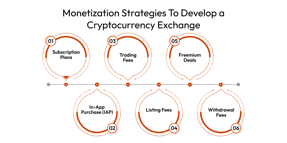 Monetization Strategies To Develop a Cryptocurrency Exchange App