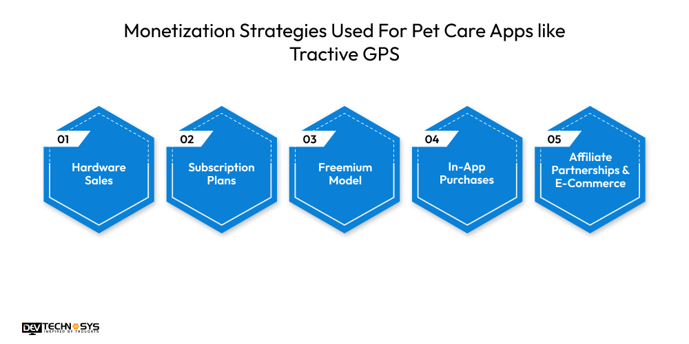 Monetization Strategies Used For Pet Care Apps like Tractive GPS