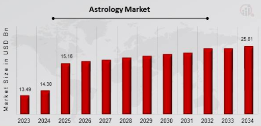 Present and Future Market Projections of Astrology Applications 