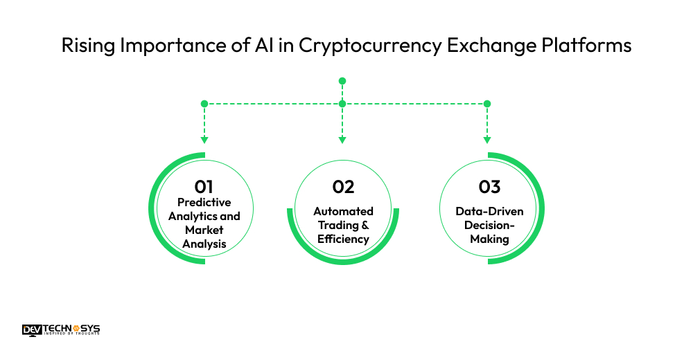 Rising Importance of AI in Cryptocurrency Exchange Platforms