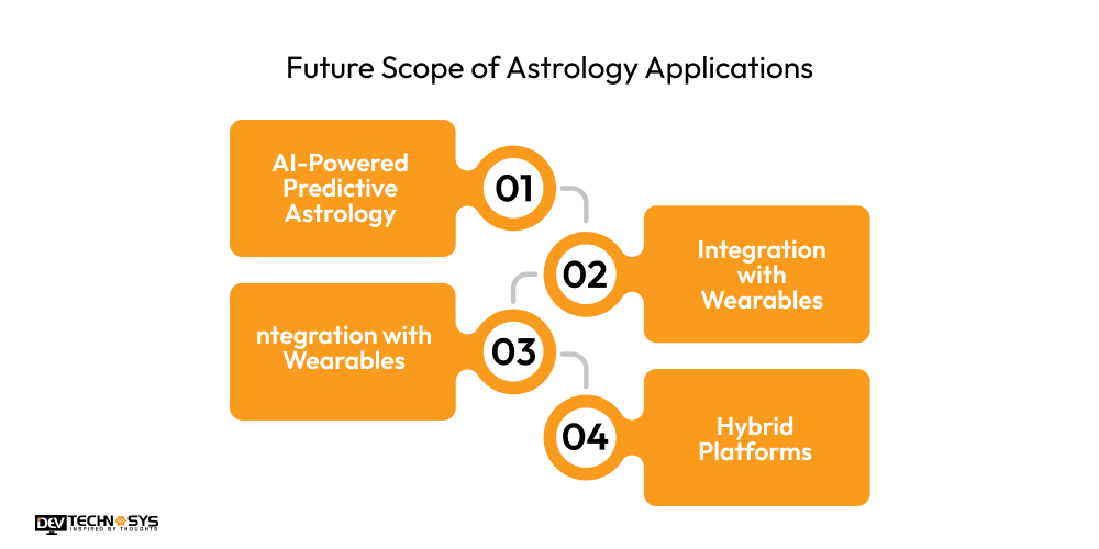 Technical Scope & Future of Astrology Apps