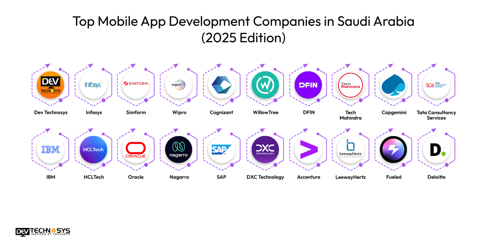 Top Mobile App Development Companies in Saudi Arabia (2025 Edition)