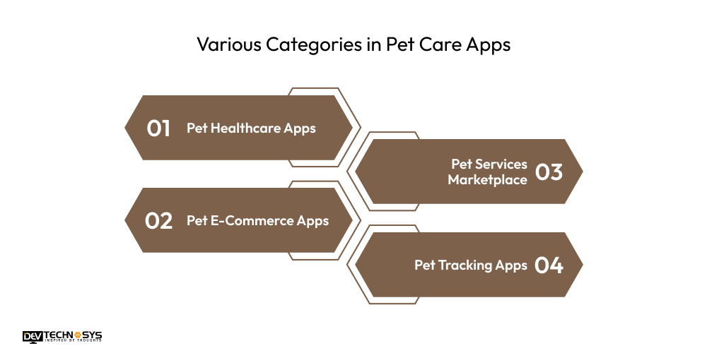 Various Categories in Pet Care Apps