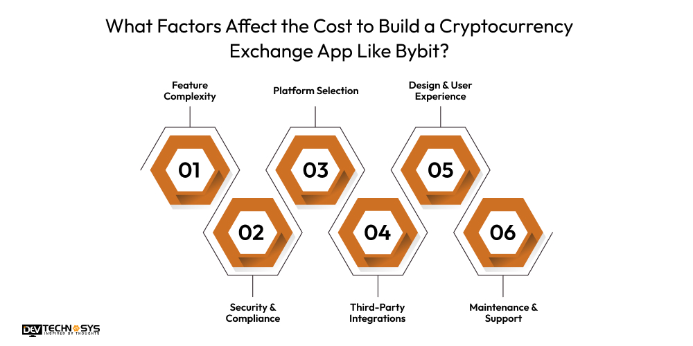 What Factors Affect the Cost to Build a Cryptocurrency Exchange App Like Bybit