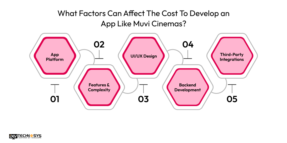 What Factors Can Affect The Cost To Develop an App Like Muvi Cinemas