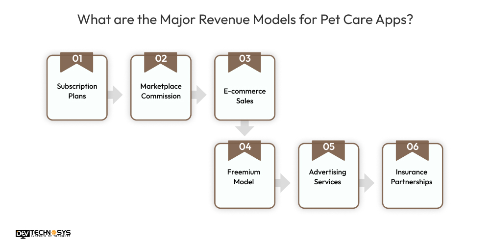 What are the Major Revenue Models for Pet Care Apps