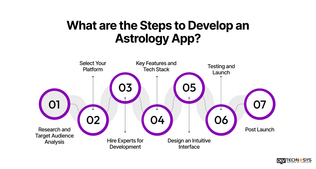 What are the Steps to Develop an Astrology App