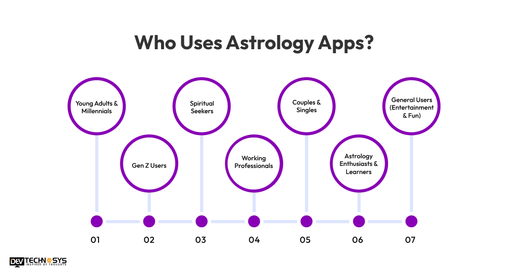 Who Uses Astrology Apps