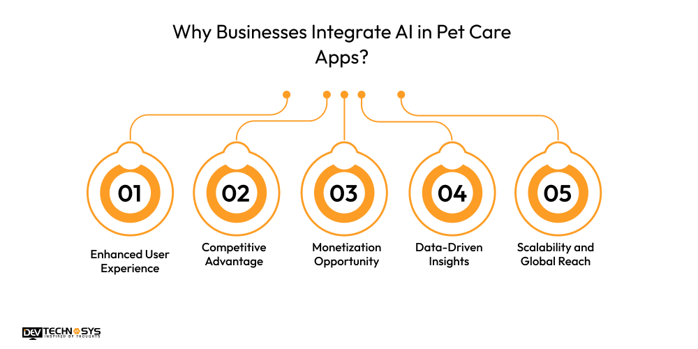 Why Businesses Integrate AI in Pet Care Apps