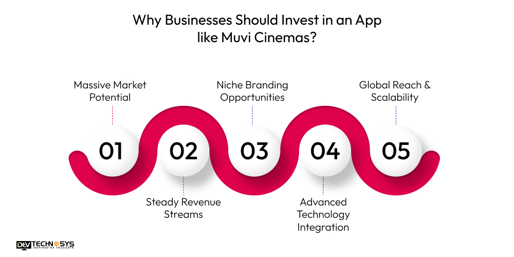 Why Businesses Should Invest in an App like Muvi Cinemas