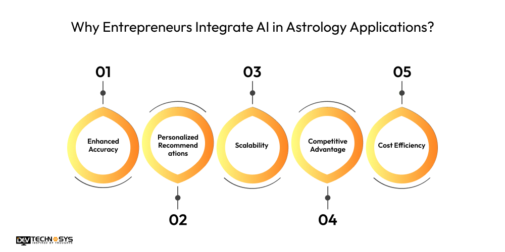 Why Entrepreneurs Integrate AI in Astrology Applications