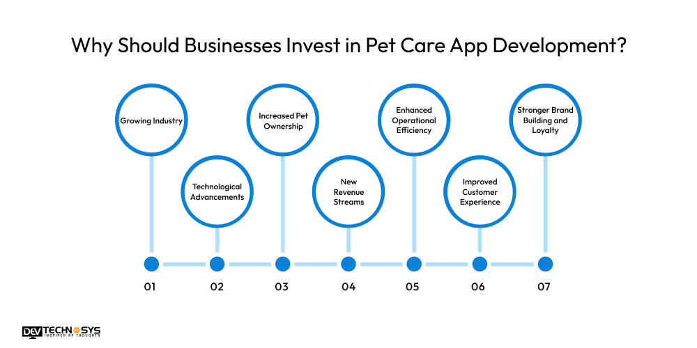 Why Should Businesses Invest in Pet Care App Development