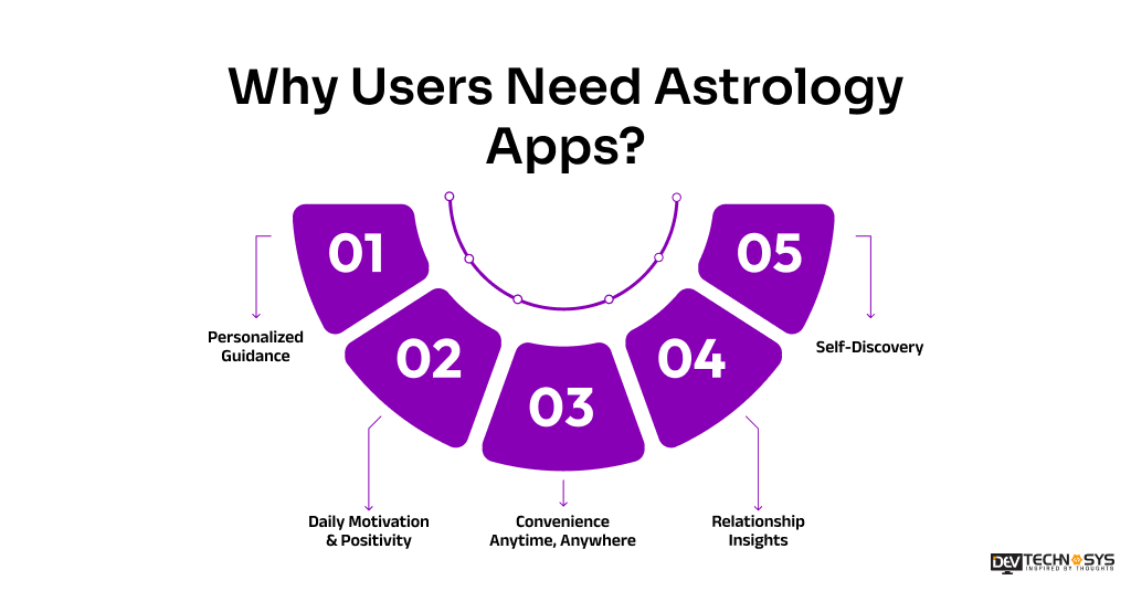 Why Users Need Astrology Apps