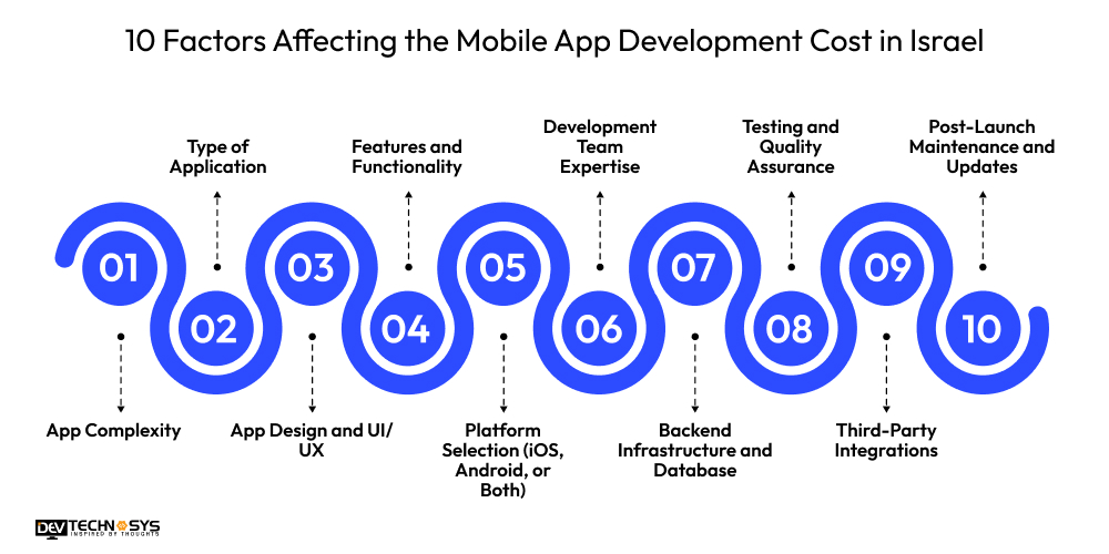 10 Factors Affecting the Mobile App Development Cost in Israel