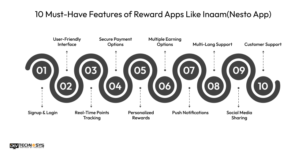 10 Must-Have Features of Reward Apps Like Inaam(Nesto App)