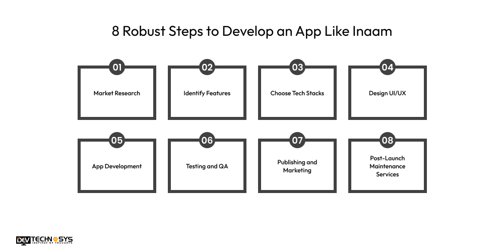 8 Robust Steps to Develop an App Like Inaam