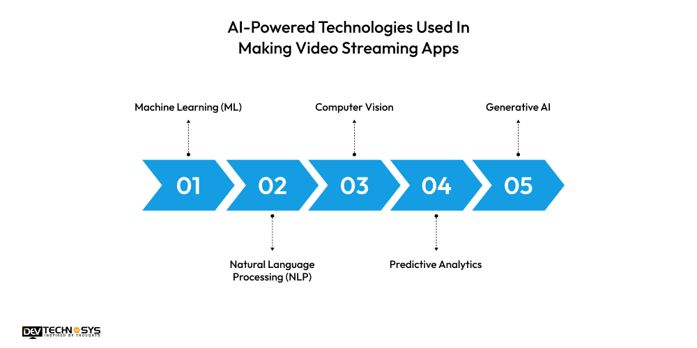 AI-Powered Technologies Used In Making Video Streaming Apps