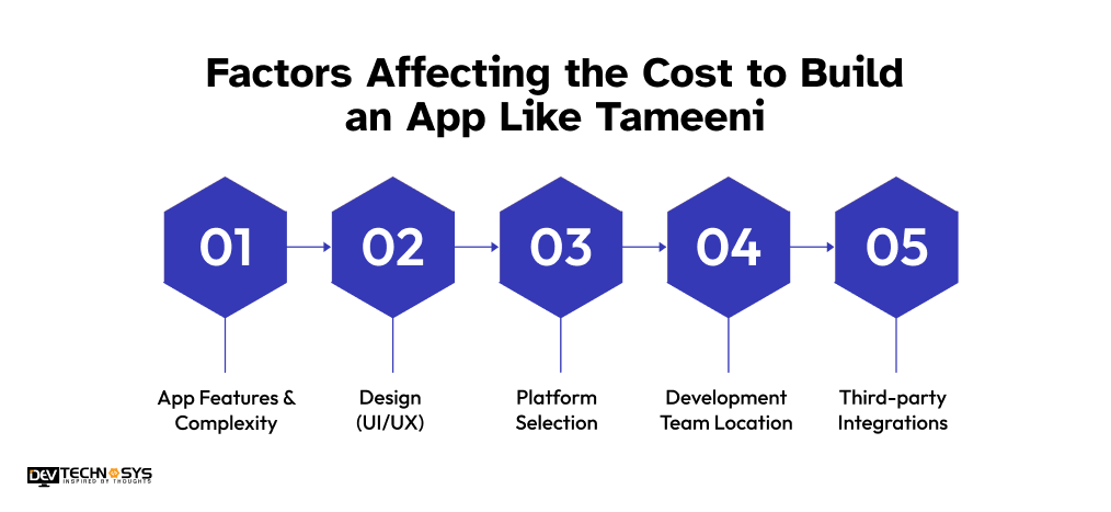Factors Affecting the Cost to Build an App Like Tameeni