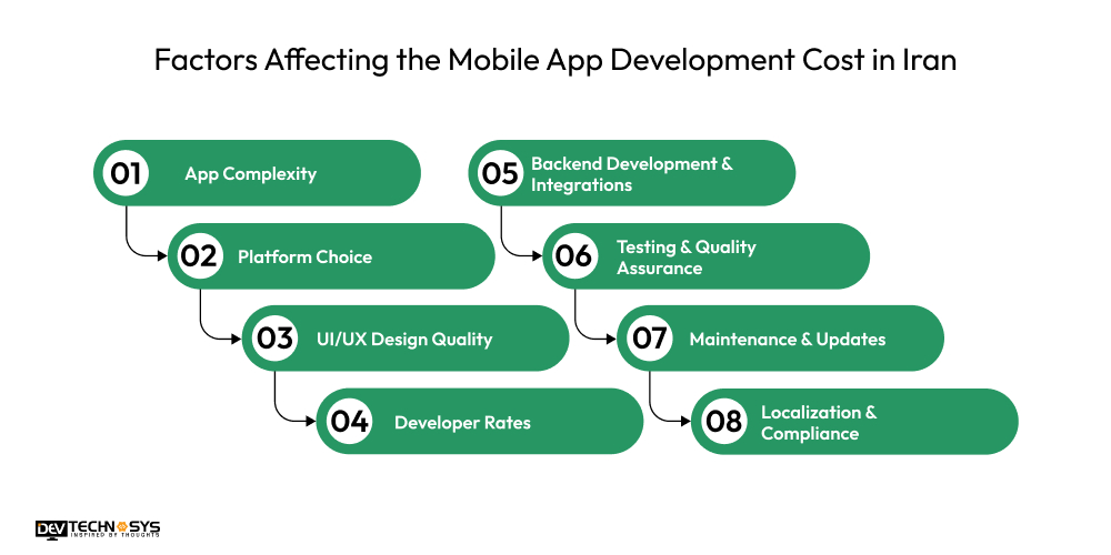 Factors Affecting the Mobile App Development Cost in Iran