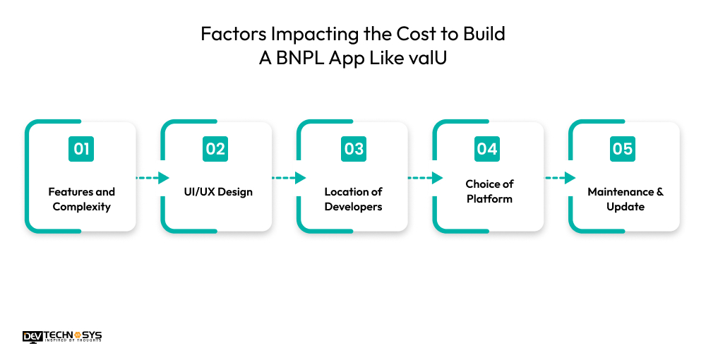 Factors Impacting the Cost to Build A BNPL App Like valU