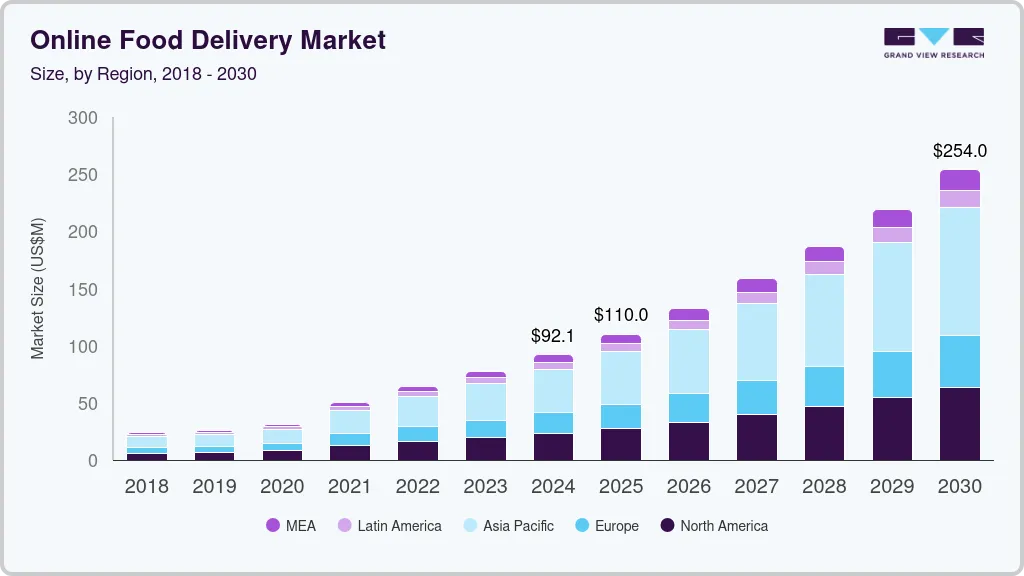 Food Ordering App Market Stats