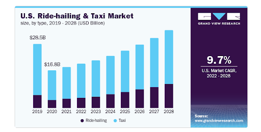 Global Market Stats of Taxi Booking App Like Jeeny