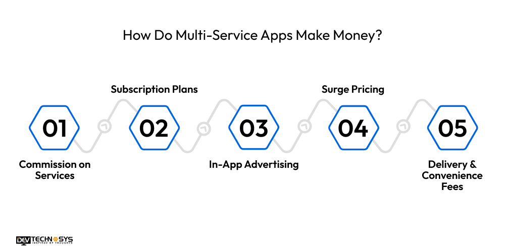 How Do Multi-Service Apps Make Money