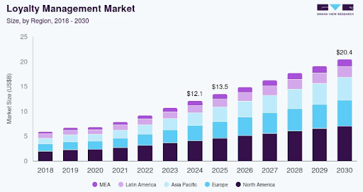 Market Analysis of Rewards and Loyalty Apps