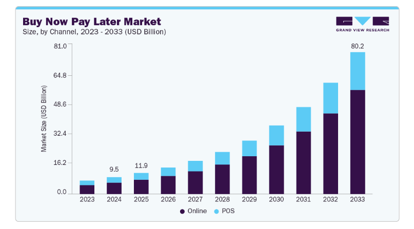 Market Statistics For BNPL Apps