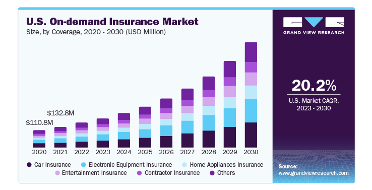 Market Stats For an Insurance Comparison App Like Tameeni