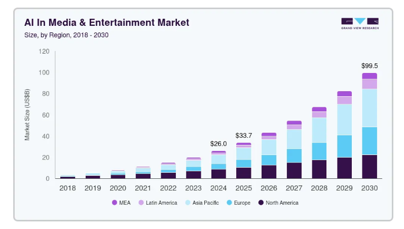 Market Stats Of AI In Media and Entertainment Industry