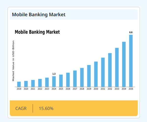 Market Stats Of Mobile Banking