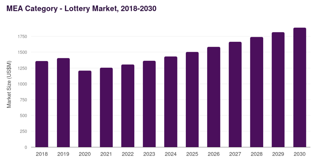 Market Stats of Lottery Platforms in Middle East