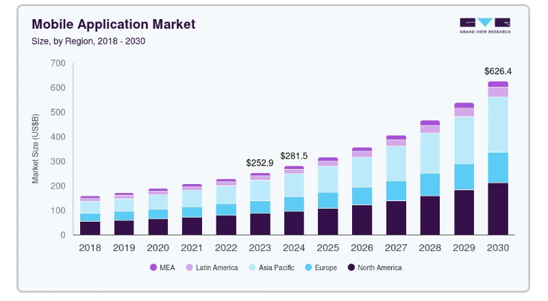 Market Stats of Mobile App Development