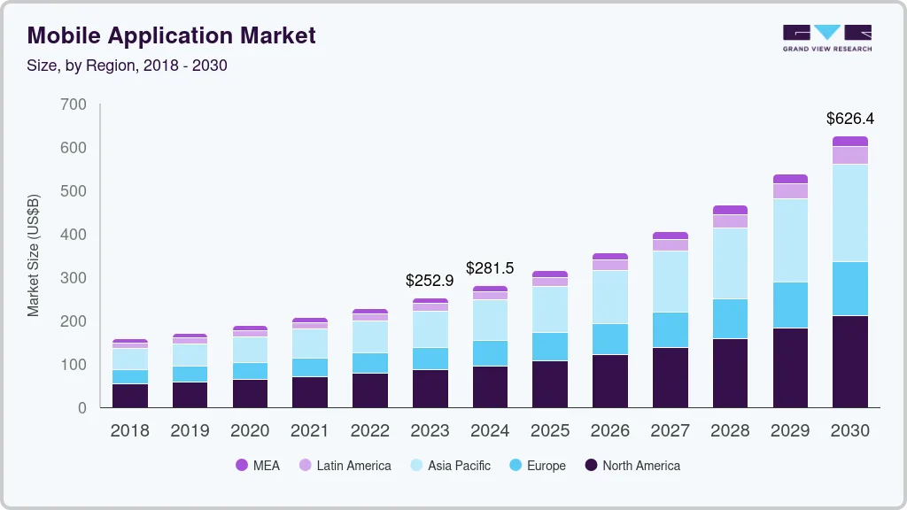 Mobile App Development Market Stats 