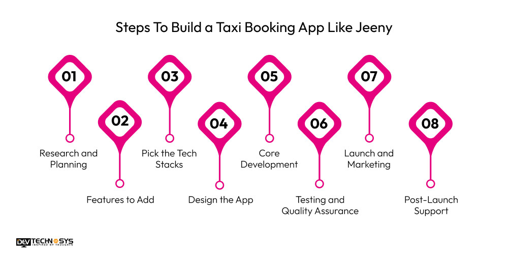 Steps To Build a Taxi Booking App Like Jeeny