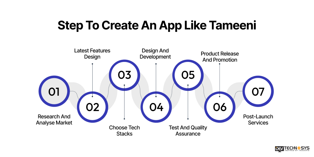 Steps to Create an App Like Tameeni