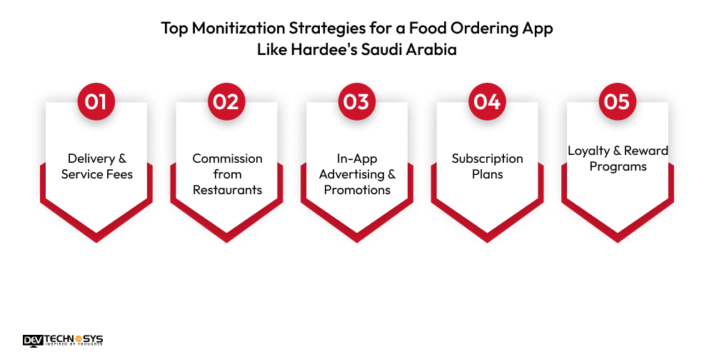 Top Monitization Strategies for a Food Ordering App Like Hardee's Saudi Arabia