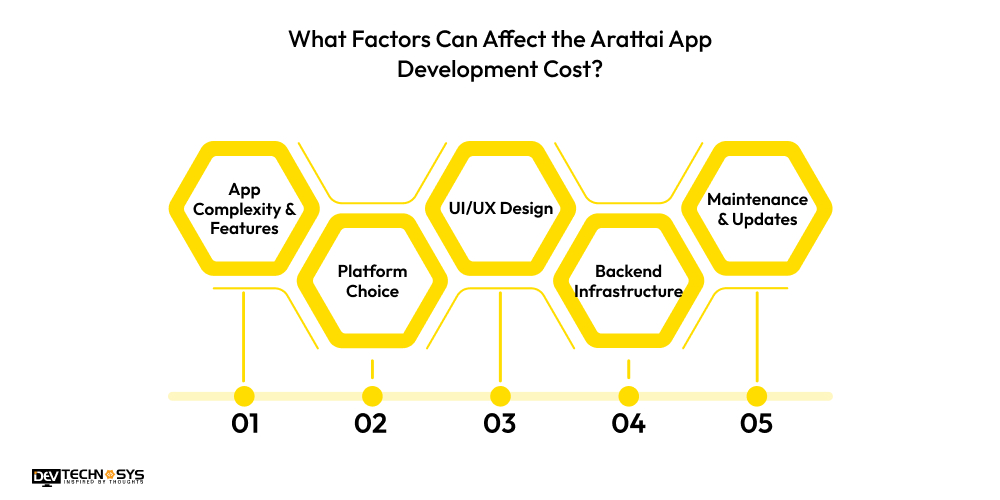 What Factors Can Affect the Arattai App Development Cost