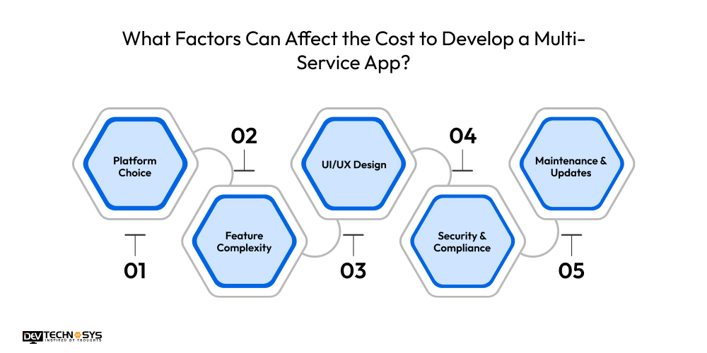 What Factors Can Affect the Cost to Develop a Multi-Service App
