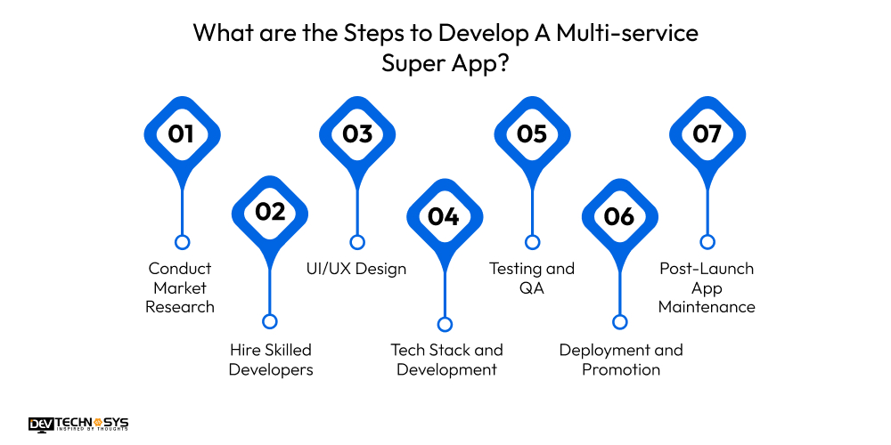 What are the Steps to Develop A Multi-service Super App