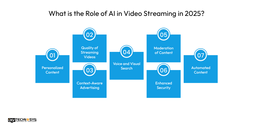 What is the Role of AI in Video Streaming in 2025